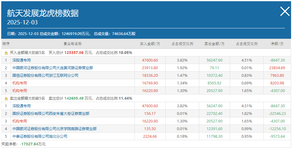 顺灏股份12月31日龙虎榜数据