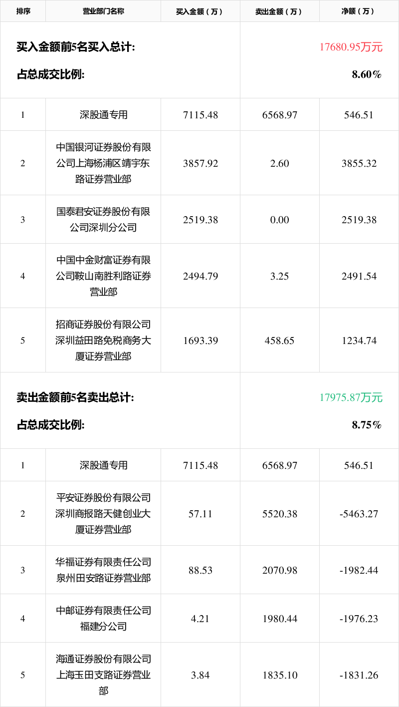 北斗星通龙虎榜数据(12月31日)