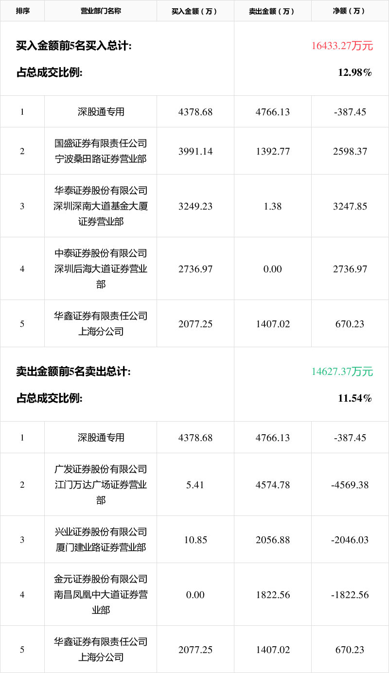 北斗星通龙虎榜数据(12月31日)