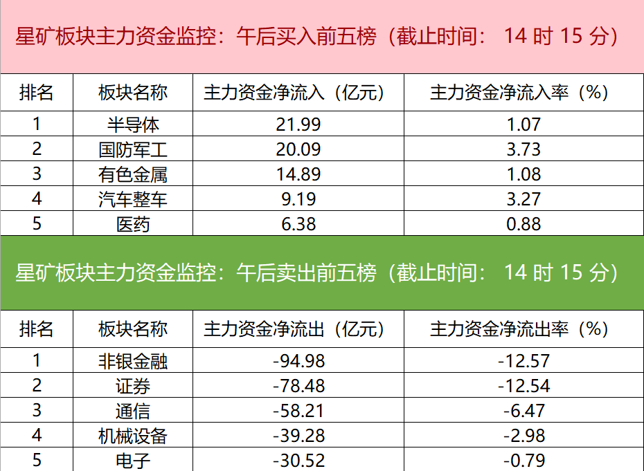 有机硅概念下跌0.99%,5股主力资金净流出超3000万元