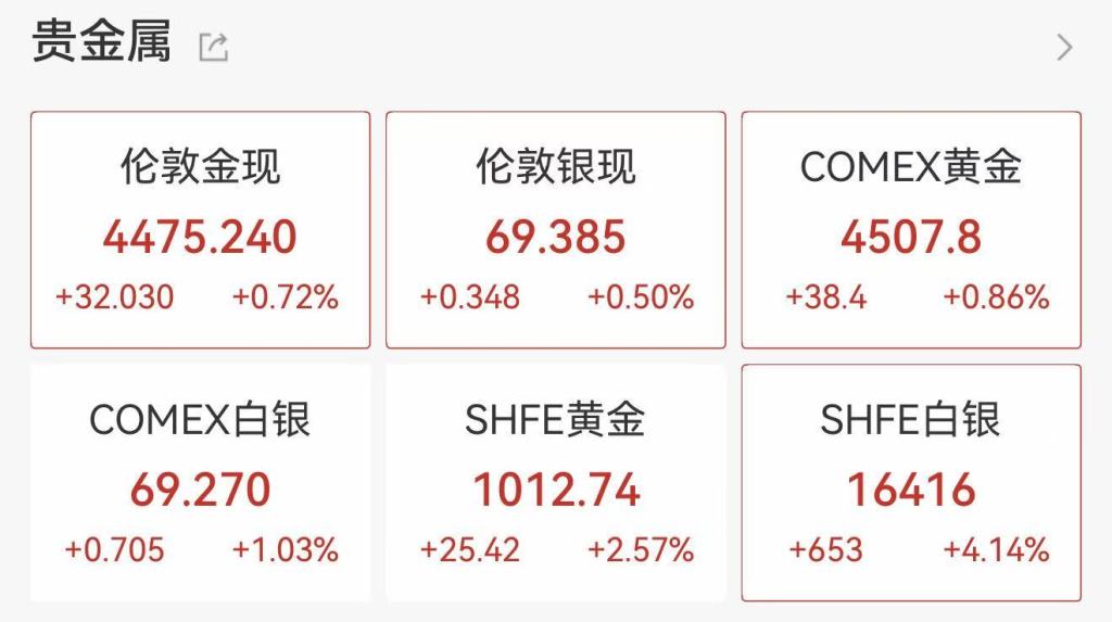 开盘直线拉升!黄金重返4400美元关口,白银涨超4%