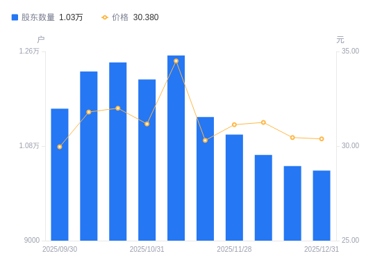 欣灵电气：截至2025年12月31日股东户数为10335户