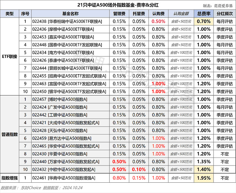 “A系列”宽基指数集体上行，A500ETF易方达（159361）半日净申购达1.65亿份
