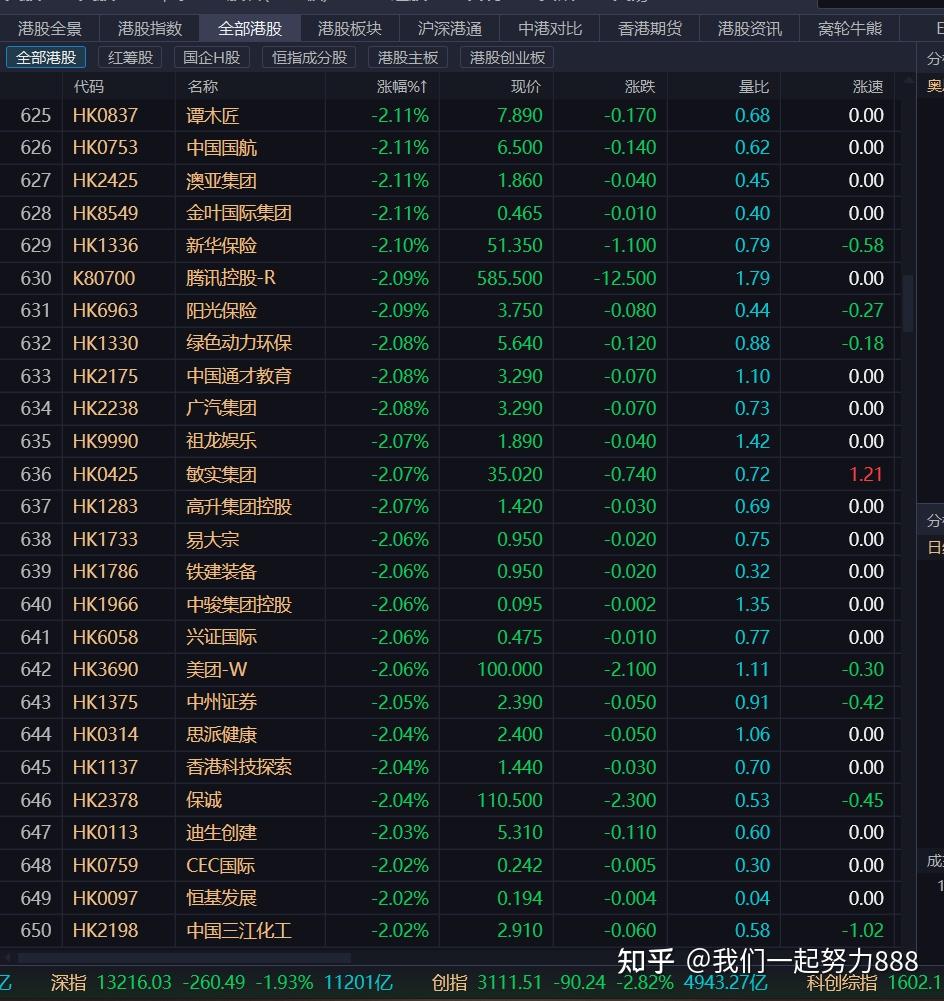 恒生指数ETF今日合计成交额12.54亿元，环比增加134.63%