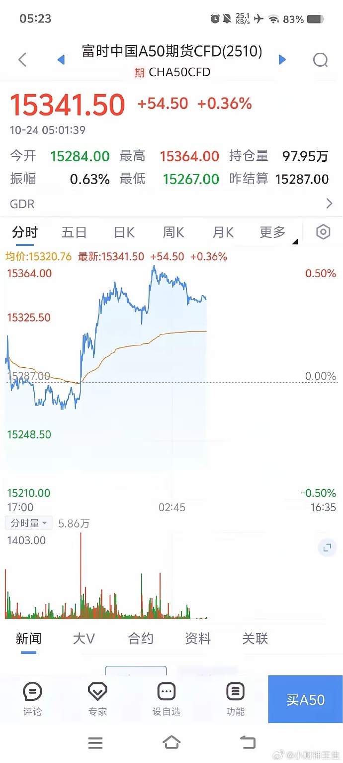 恒生指数ETF今日合计成交额12.54亿元，环比增加134.63%
