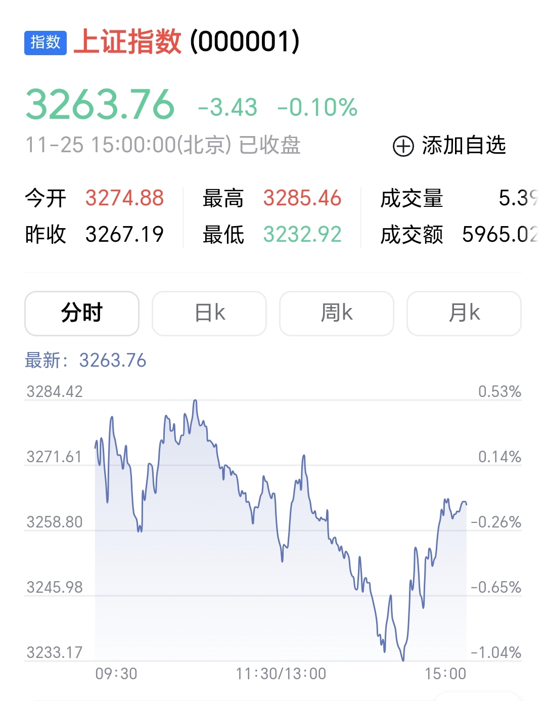 国债期货收盘全线下跌 30年期主力合约跌0.31%