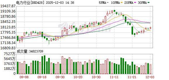 脑机接口板块再度高开 美好医疗20%涨停