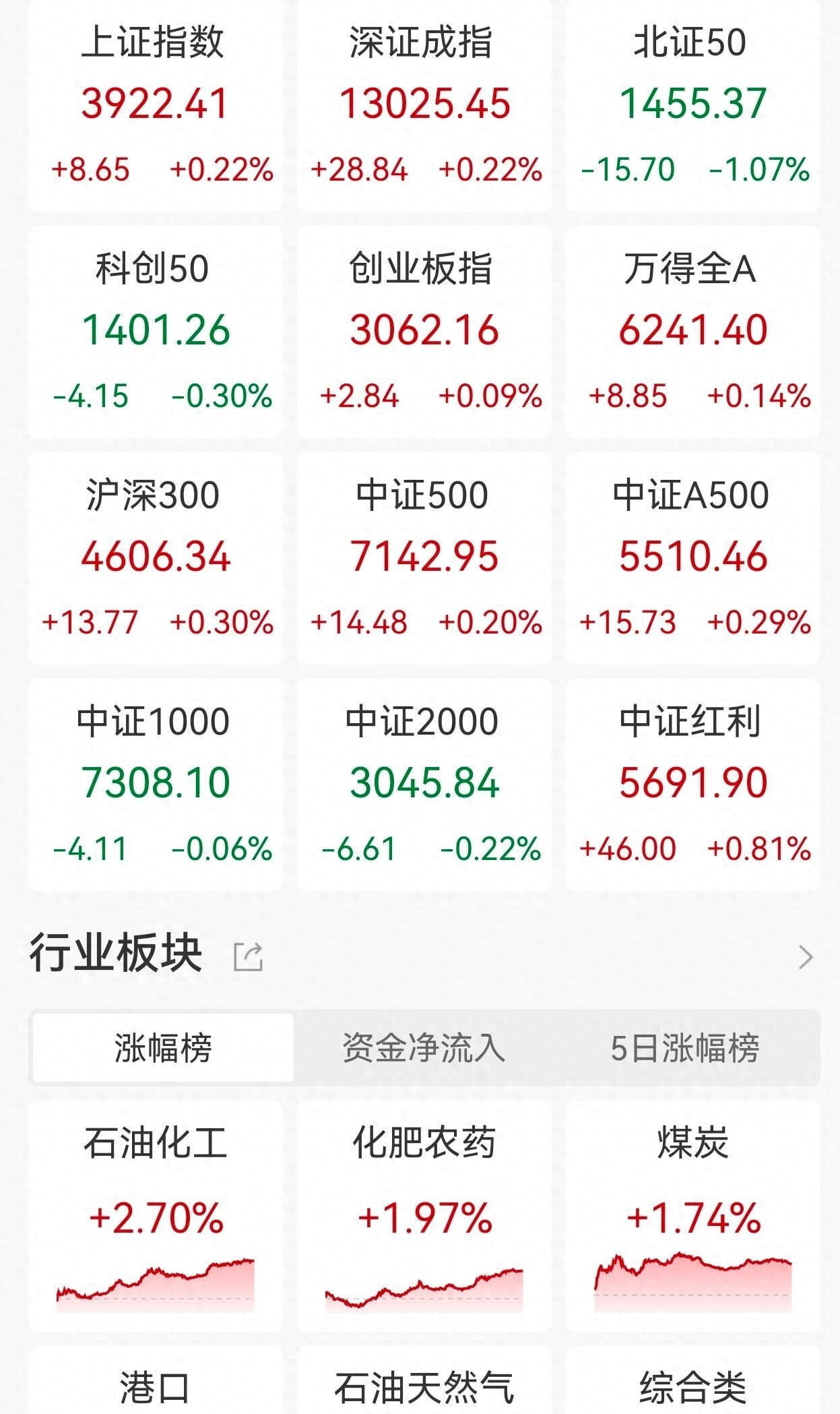 收评:沪指震荡微涨,煤炭板块走高,存储芯片概念等活跃