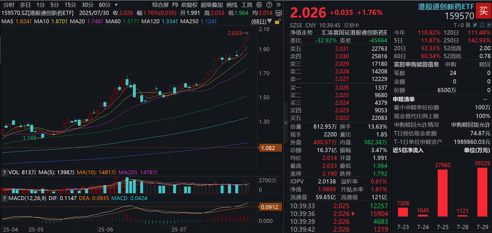 20cm速递丨科创创新药ETF国泰(589720)涨超3.6%,创新与出海主线获市场关注