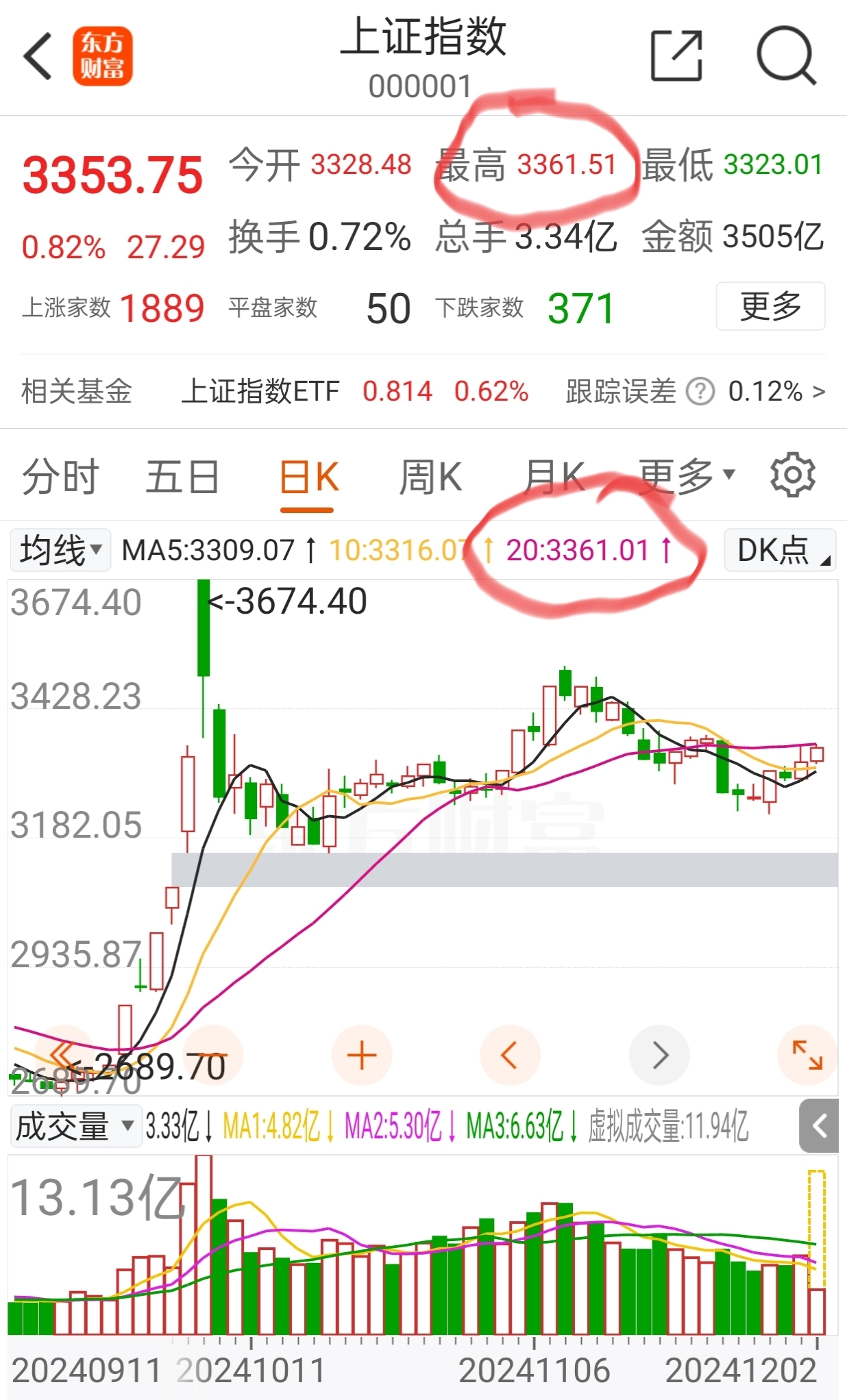 今日790只个股突破五日均线