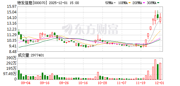 乐凯胶片跌6.68%，上榜营业部合计净卖出135.98万元