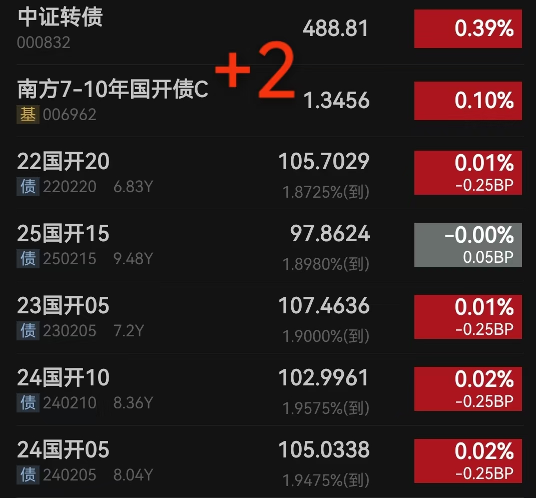 中证转债指数收涨1.37%,331只可转债收涨