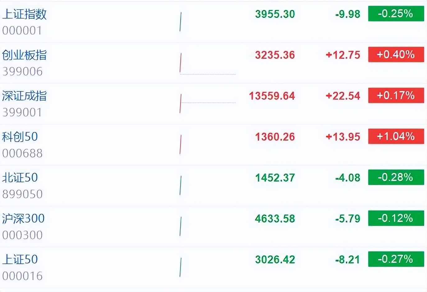 2只深证50指数ETF成交额环比增超100%