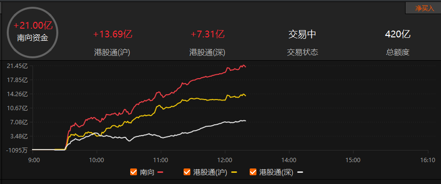 南向资金今日净买入73.06亿港元