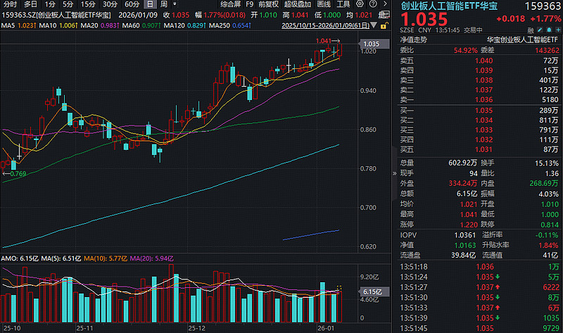 AI应用持续走强,人工智能AIETF(515070)持仓股用友网络涨超8%