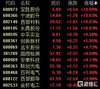 电气装备板块午后探底回升，中国西电涨超5%
