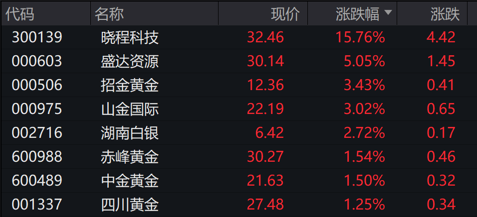 电气装备板块午后探底回升，中国西电涨超5%