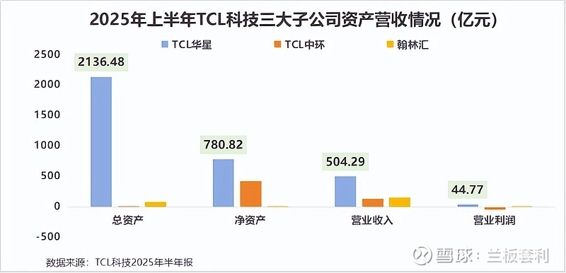 TCL科技：2025年净利润同比预增169%―191%