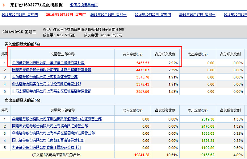利欧股份涨停，深股通龙虎榜上净买入6196.29万元