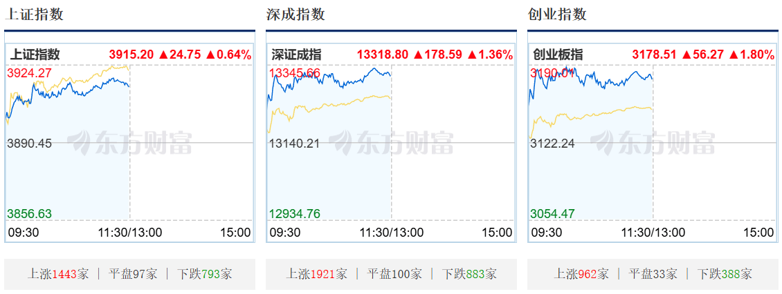 开评：三大指数集体低开 商业航天等板块回落