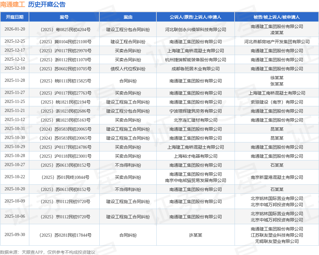 重庆建工：预计2025年年度净利润为-11.8亿元左右