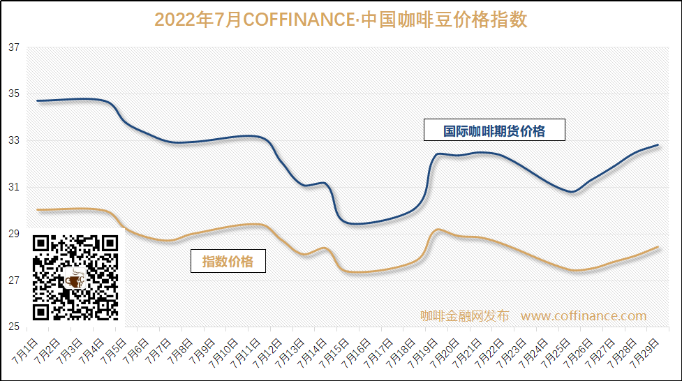 2025年巴西咖啡价格上涨，销量下降