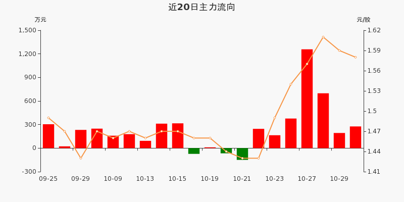 可燃冰概念下跌2.88%,6股主力资金净流出超3000万元