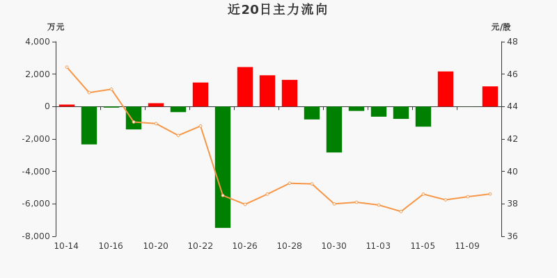 可燃冰概念下跌2.88%,6股主力资金净流出超3000万元