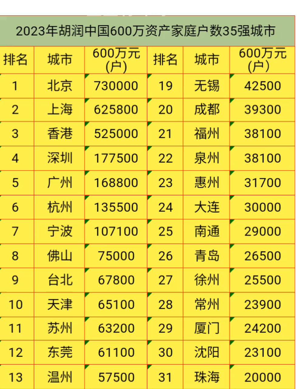 2026胡润全球富豪榜发布 中国十亿美金企业家达1110位排名第一