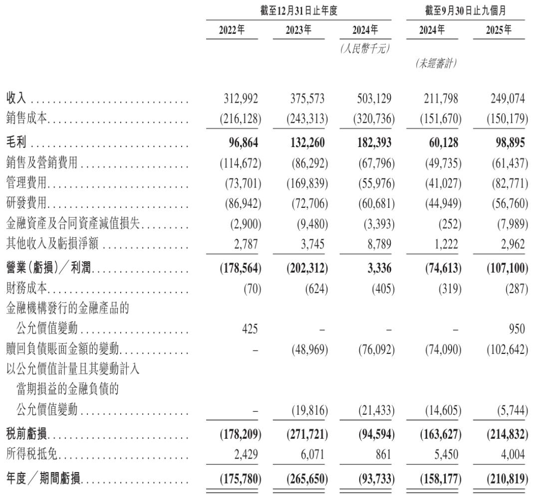 高毛利难止亏，实控人频踩红线，倍轻松双重危机压顶
