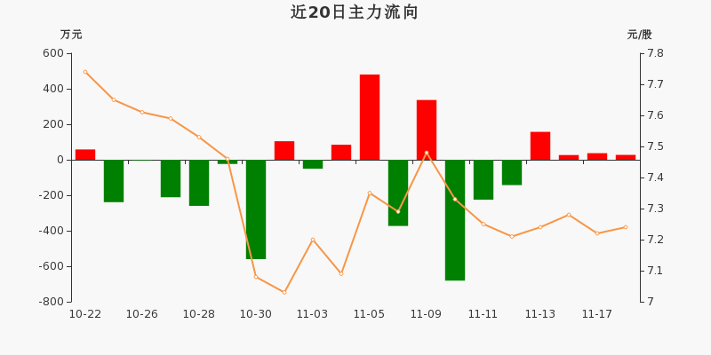 丙烯酸概念上涨3.81%，5股主力资金净流入超千万元