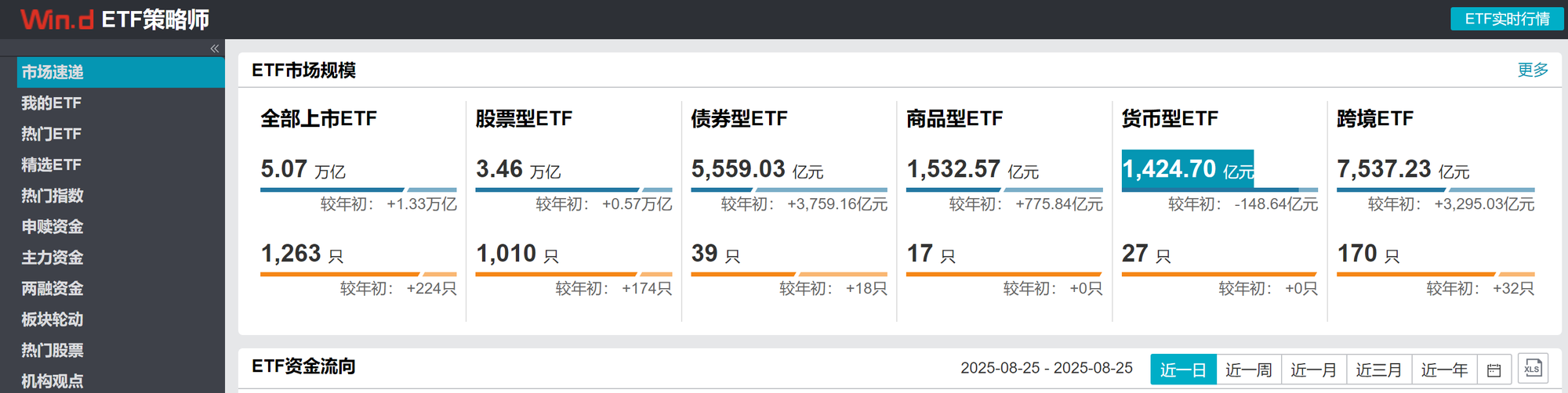 中证科创创业50指数ETF今日合计成交额9.28亿元,环比增加77.24%