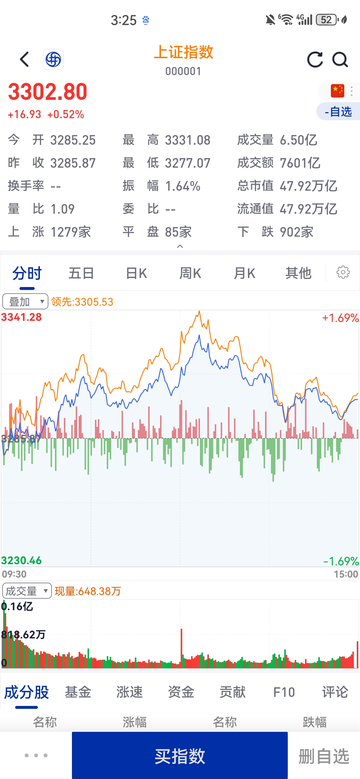 【盘中播报】沪指涨0.36% 电子行业涨幅最大