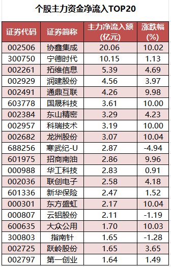 煤炭行业资金流入榜：永泰能源等5股净流入资金超5000万元