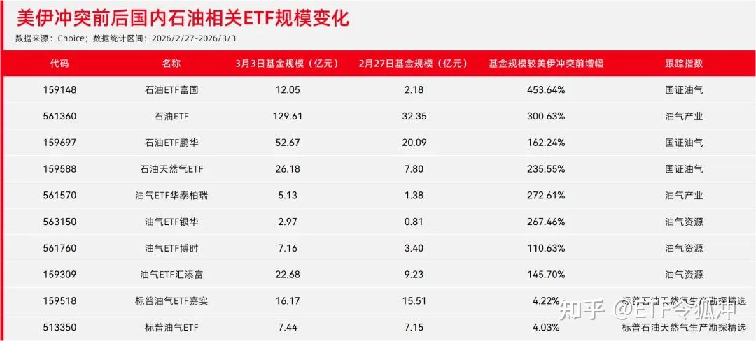 火爆!上市仅两天 科创债ETF规模逼近千亿