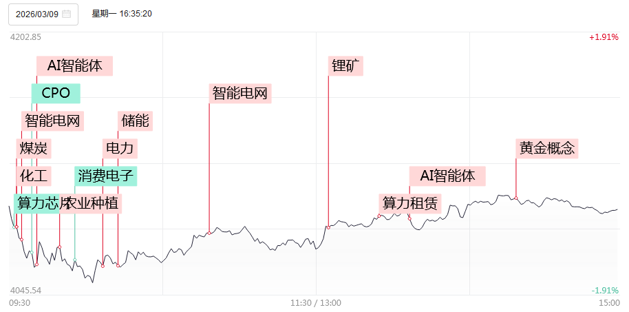 算力租赁概念走高 金开新能、奥瑞德涨停