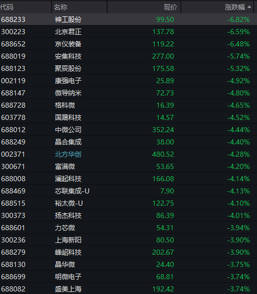 尾盘拉升!300042,20%涨停!芯片股大爆发