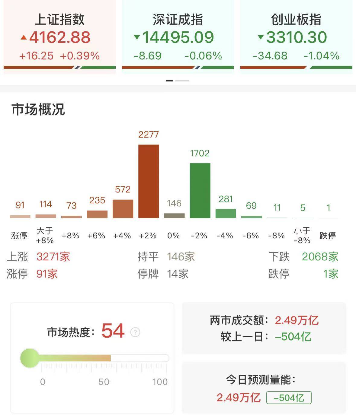 电力板块企稳反弹,绿电ETF(562550)冲刺2连阳,金开新能涨停