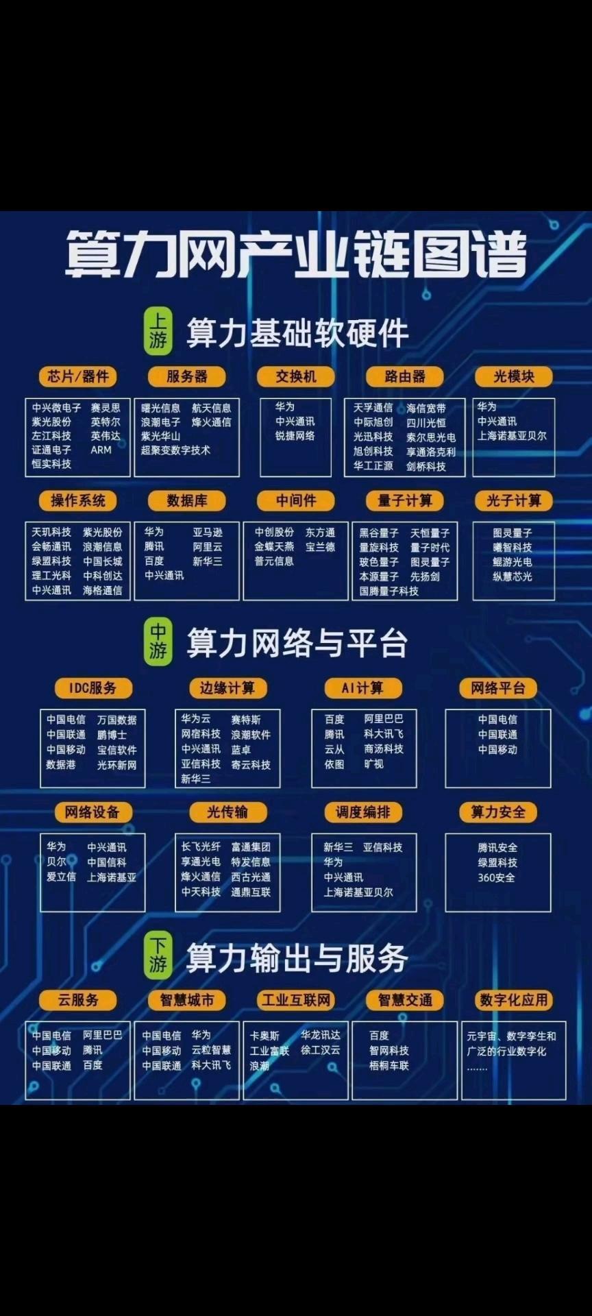 上海:组织开展国家算力互联互通行业节点建设