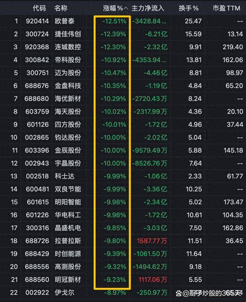 【盘中播报】7只A股跌停 综合行业跌幅最大