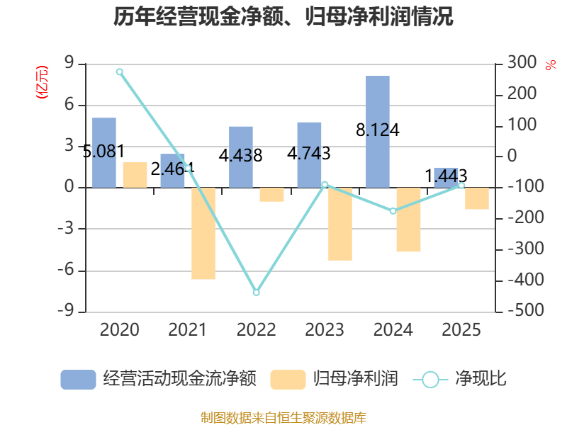 科陆电子:2025年亏损1.56亿元 同比减亏