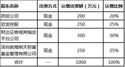 欣龙控股:截至2026年3月20日,公司股份持有人户数为43,536户