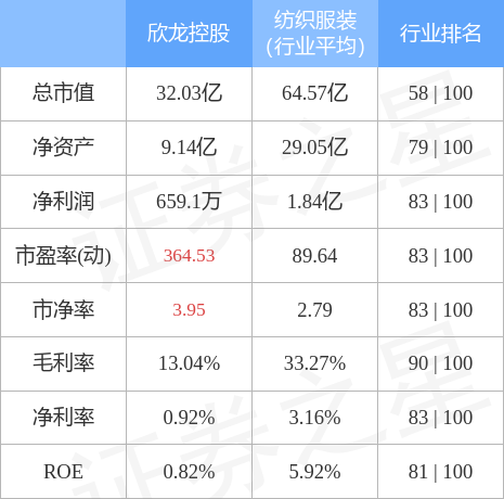 欣龙控股:截至2026年3月20日,公司股份持有人户数为43,536户