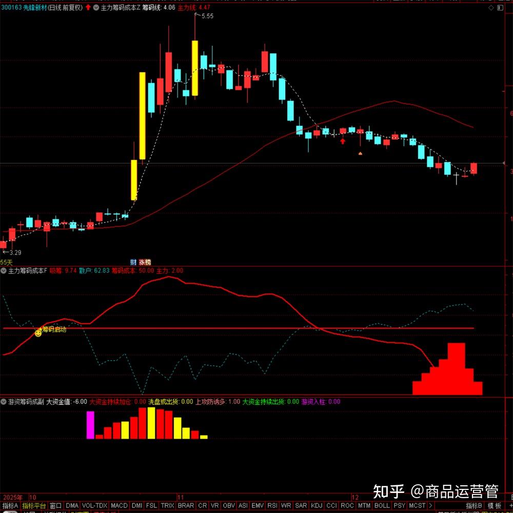 筹码新动向:280股筹码趋向集中