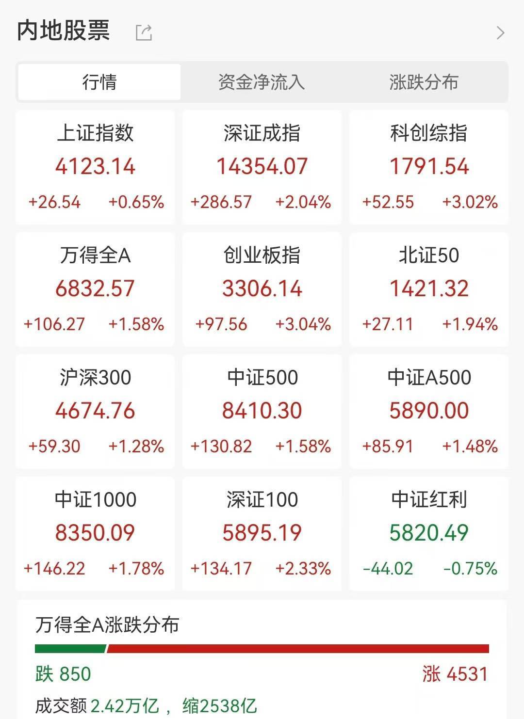 CPO概念爆发,阿莱德20%涨停,长光华芯等创新高