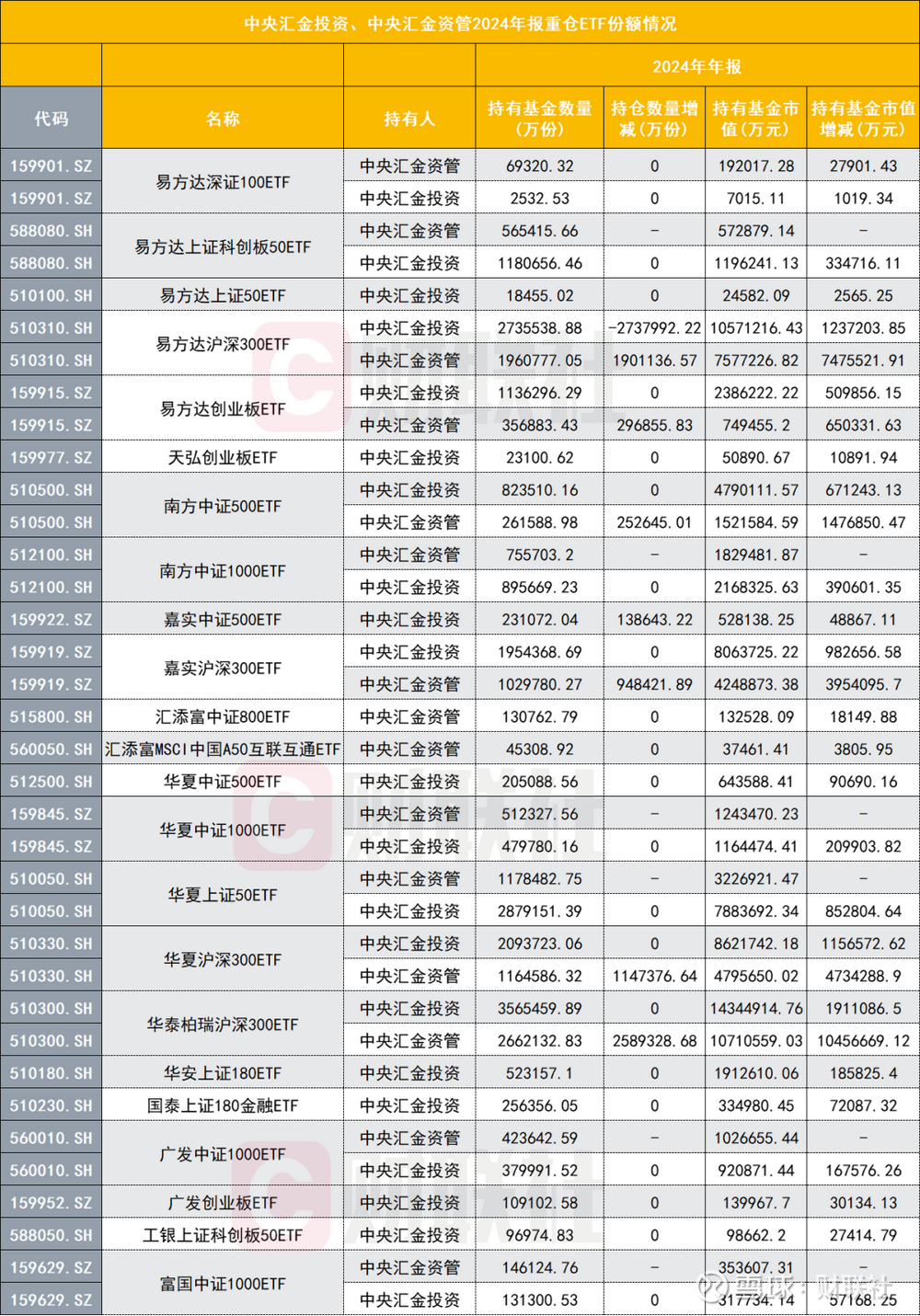 社保基金持股市值居前的重仓股一览