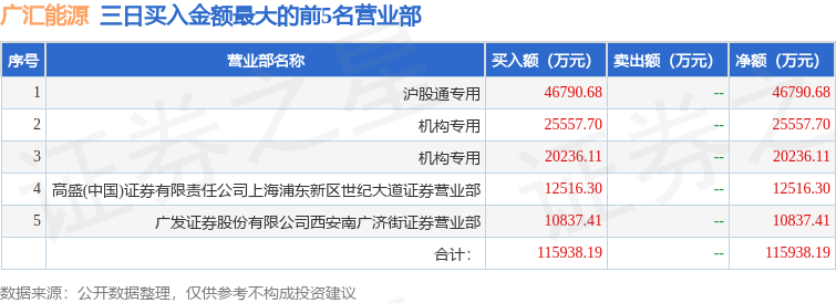 辽宁能源换手率33.06%,沪股通龙虎榜上净买入4474.07万元