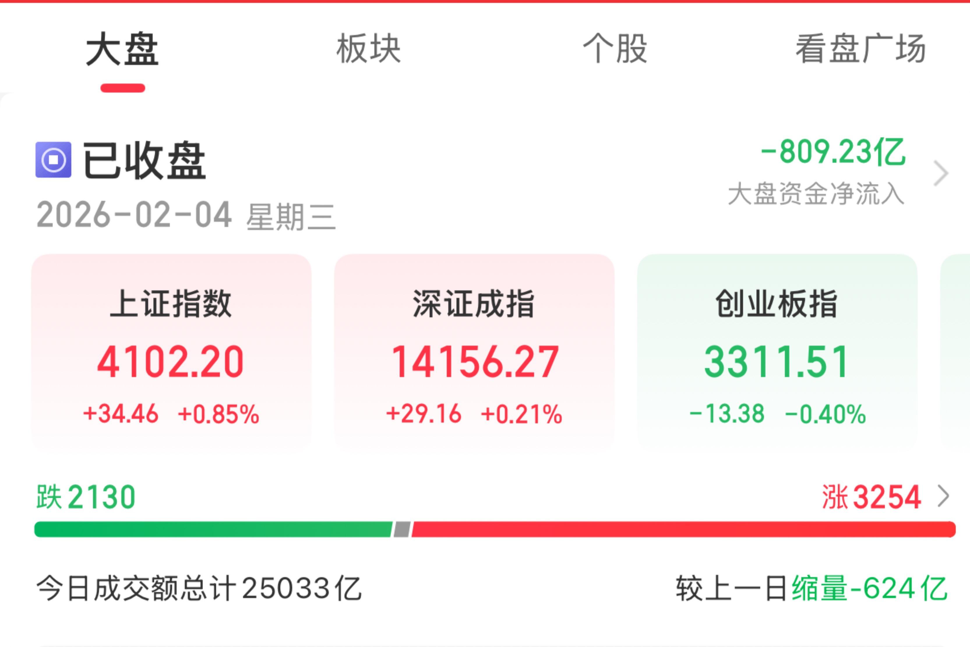 辽宁能源换手率33.06%,沪股通龙虎榜上净买入4474.07万元