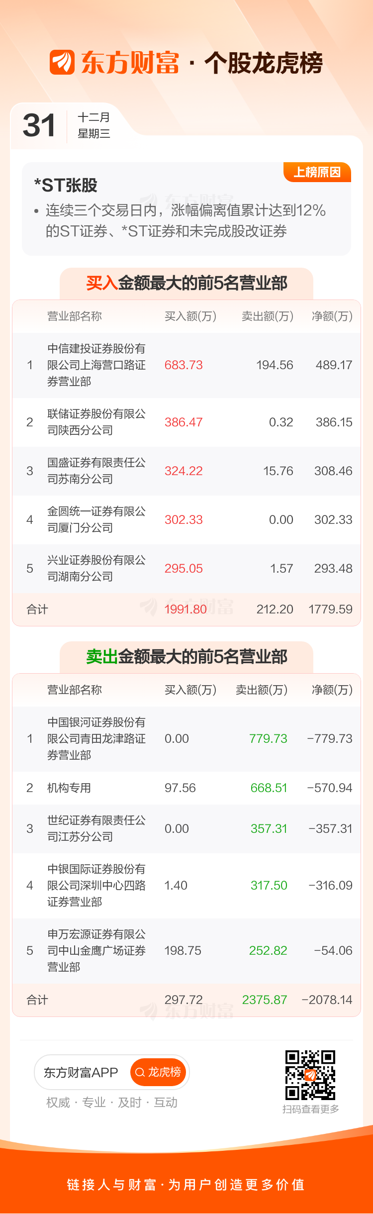 辽宁能源换手率33.06%,沪股通龙虎榜上净买入4474.07万元
