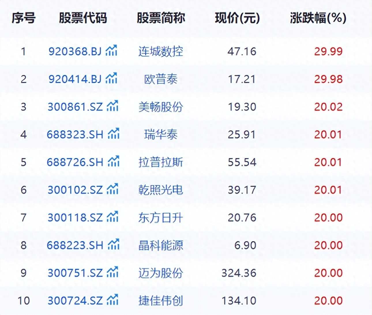 全球风险偏好有望回升,恒生科技ETF天弘(520920)标的指数盘中涨0.73%,成交额达1.06亿